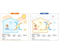 Eficiență în timpul iernii și verii