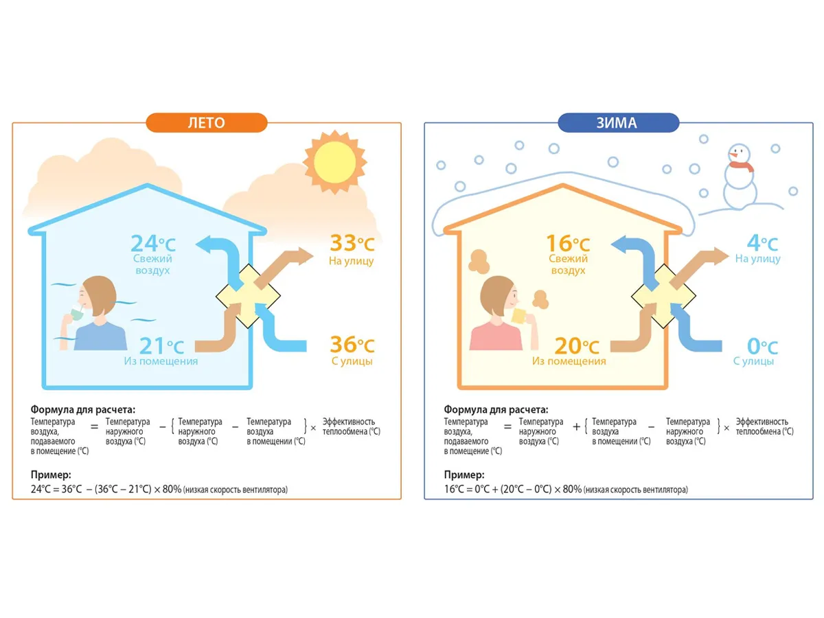 Eficiență în timpul iernii și verii