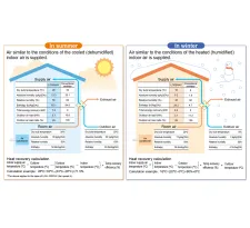 Eficiență în timpul iernii și verii